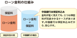 ローン金利の仕組み